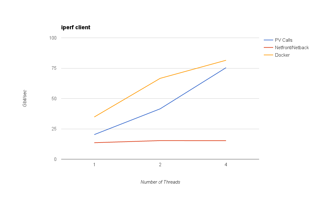 iperf client